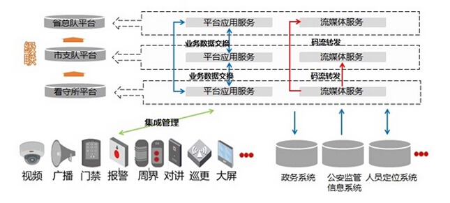 看守所智慧磐石系統解決方案