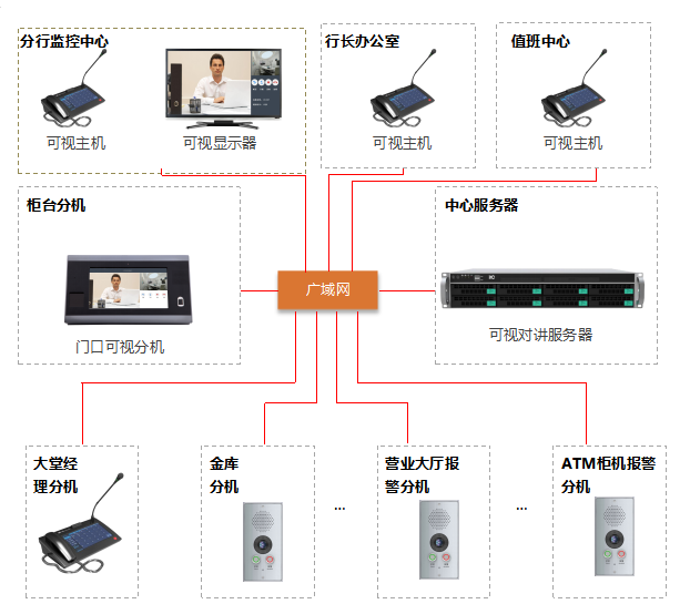 銀行可視對(duì)講廣播系統(tǒng)