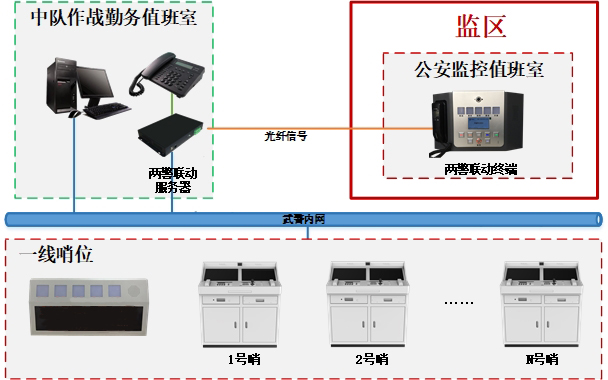 兩警聯動報警系統-智慧磐石