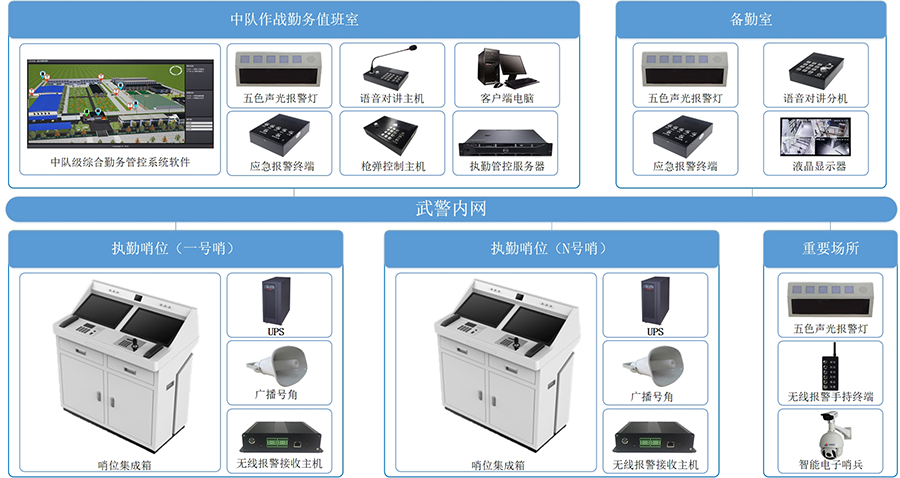 哨位執勤管控系統-解決方案