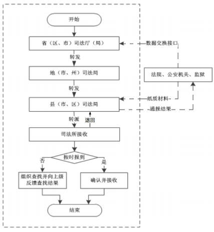 業(yè)務(wù)流程