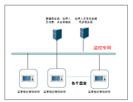 智能監室拓撲圖