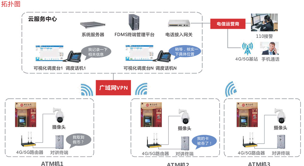 銀行ATM可視對講系統-方案