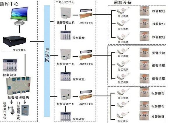 監獄應急報警系統-系統組成及功能