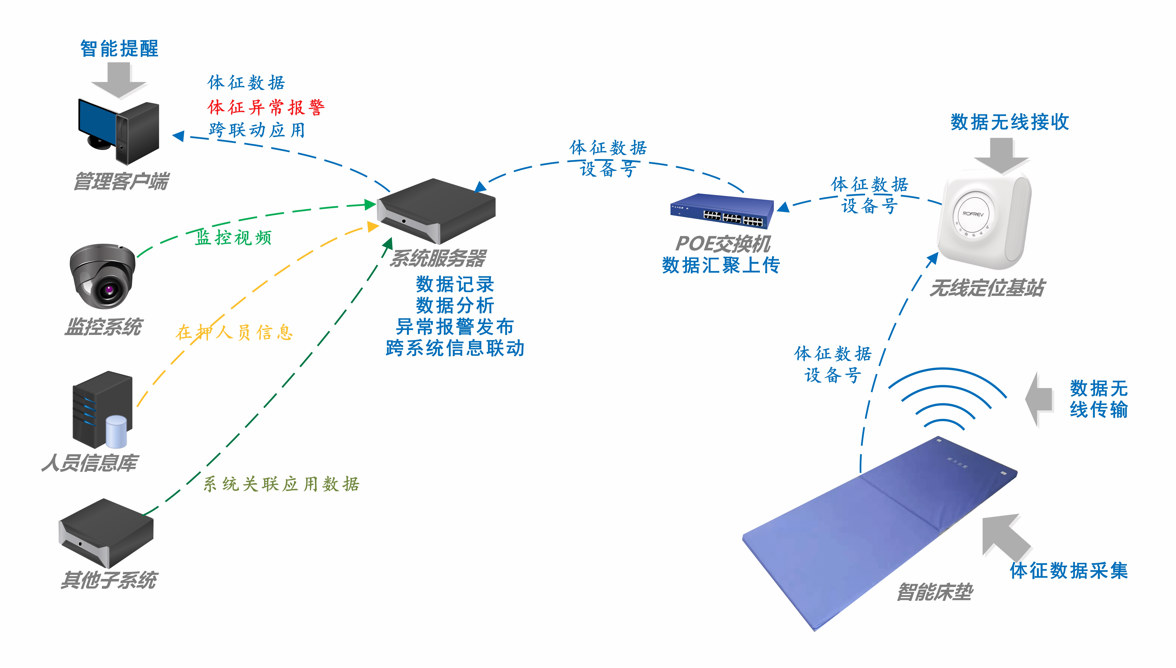 生命體征檢測床墊系統