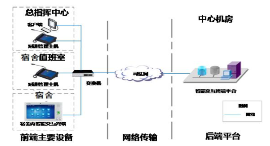 宿舍智能交互終端系統(宿舍對講系統)