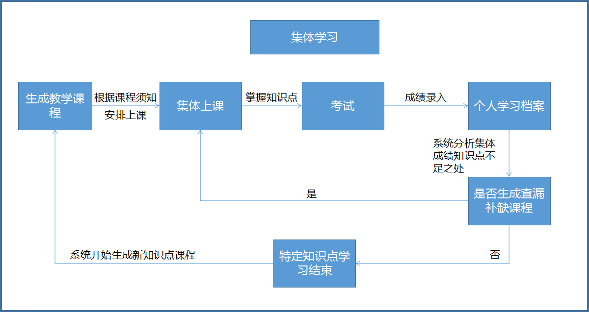 上述集體學習流程