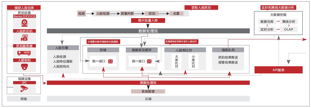 智慧監獄人臉點名管理系統