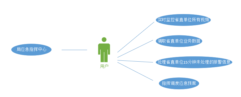 應急指揮管理系統