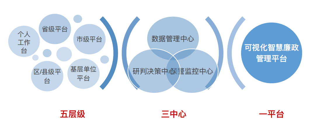 廉政檔案系統目標