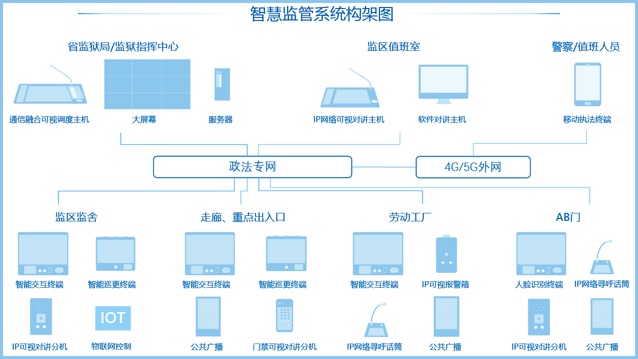 智慧新監管系統架構