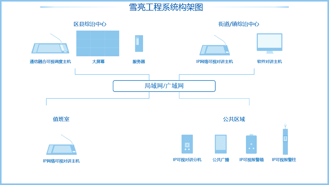 雪亮工程系統架構