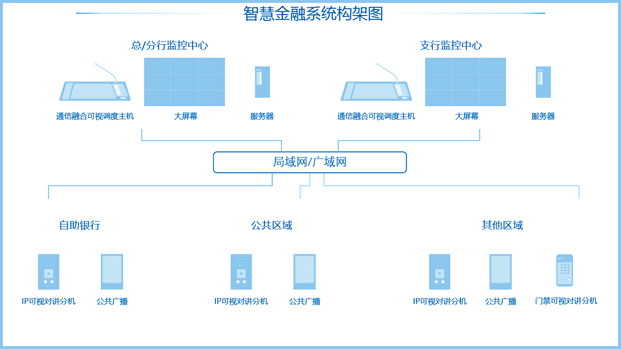 智慧金融解決方案架構圖